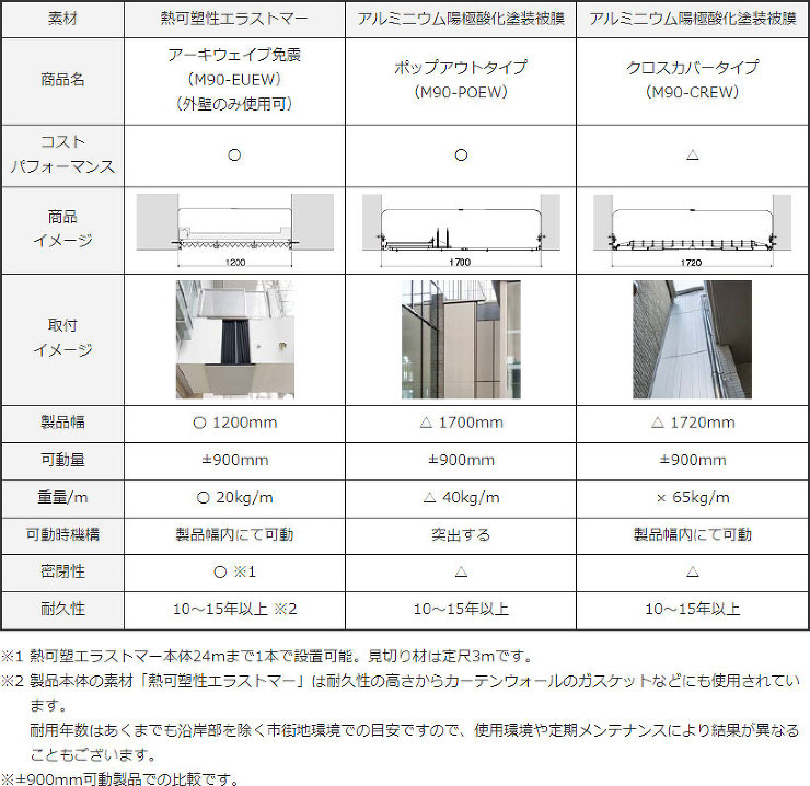 アーキウェイブM（免震）シリーズ(建築用...
