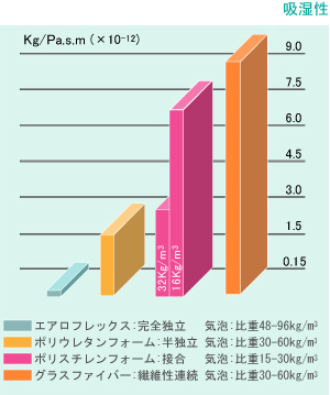 独立気泡断熱材エアロフレックスの販売　グ...