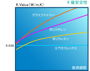 独立気泡断熱材エアロフレックスの販売　グ...