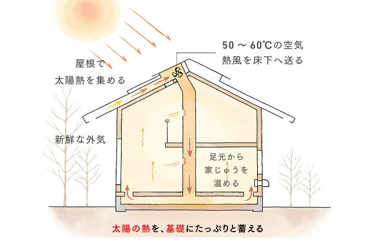 家じゅうを温める<br/>太陽熱の床暖房
