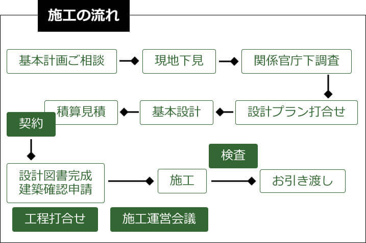 施工の流れ