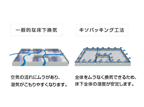 基礎全面通気換気工法