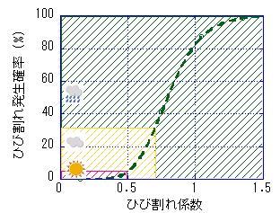 ひび割れ係数とひび割れ発生確率の関係