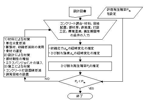 設計の全体フロー