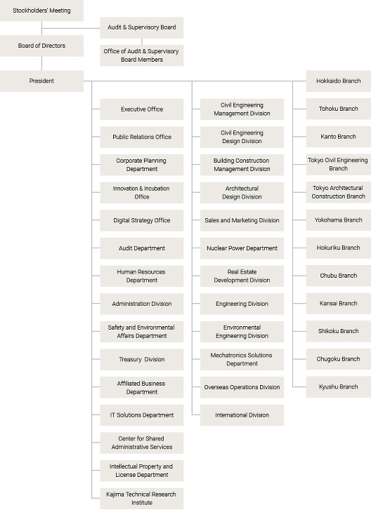Corporate Organization