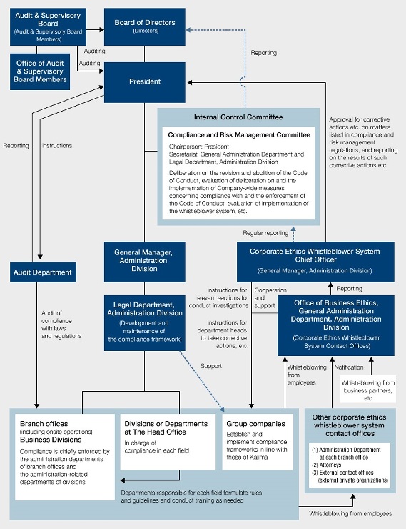 Compliance System Framework