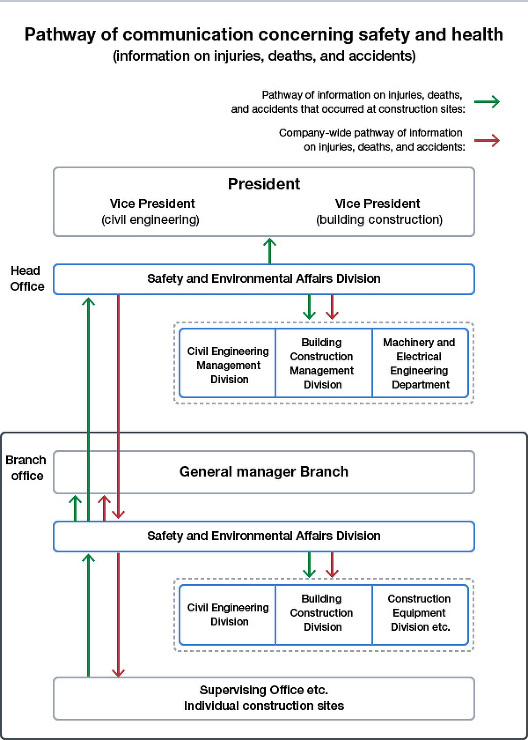 Relationship between Kajima and partner companies at construction sites