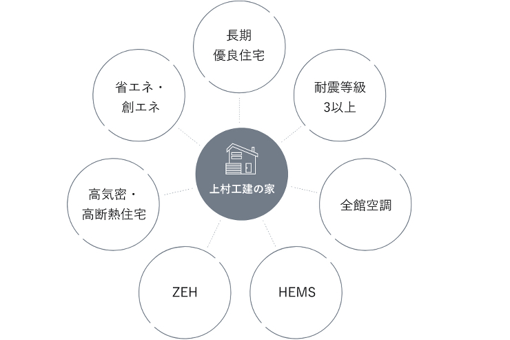 あなたにとって適正な性能の家を建てる