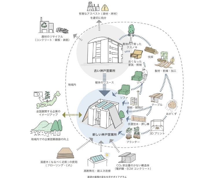 大阪避雷針工業神戸営業所改修 - 竹中の...