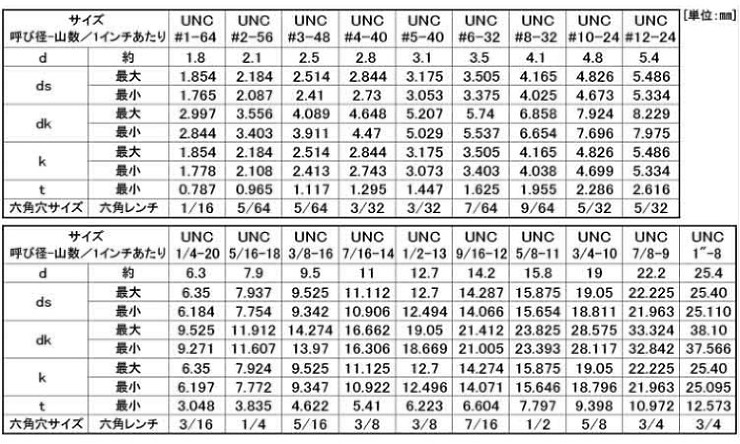 キャップボルト（ＵＮＣ（アンブラコ 3/16 #2
