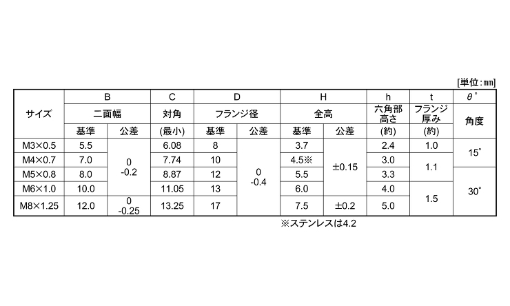 フランジナット（セレート無（西製 3.0