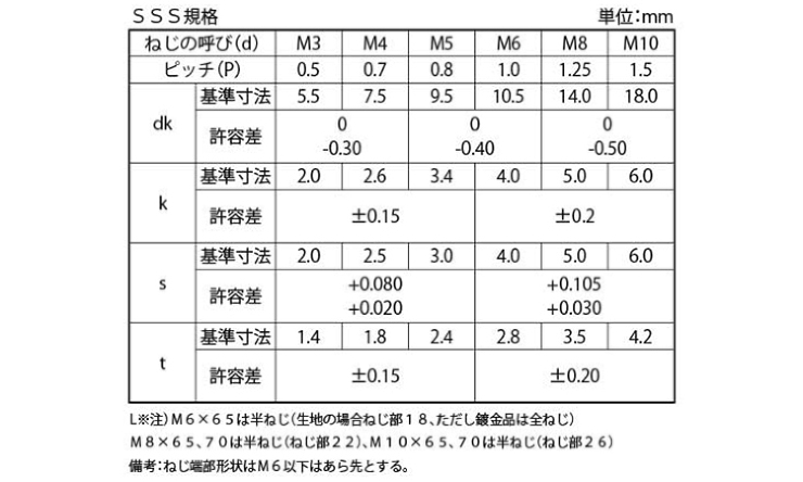 ボタンキャップボルト（ＴＫＳ（東工舎（ＳＳＳ（並目 5.0 3.0