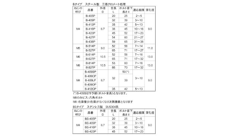 ボードファスナー（Ｂ／ＢＳ 4.0