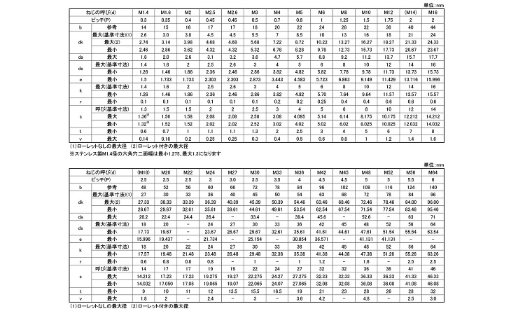 キャップボルト（並目 3.0 1.4
