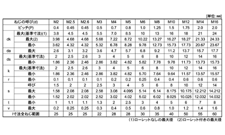 キャップボルト（ＴＫＳ（東工舎（並目 3.0 2.0