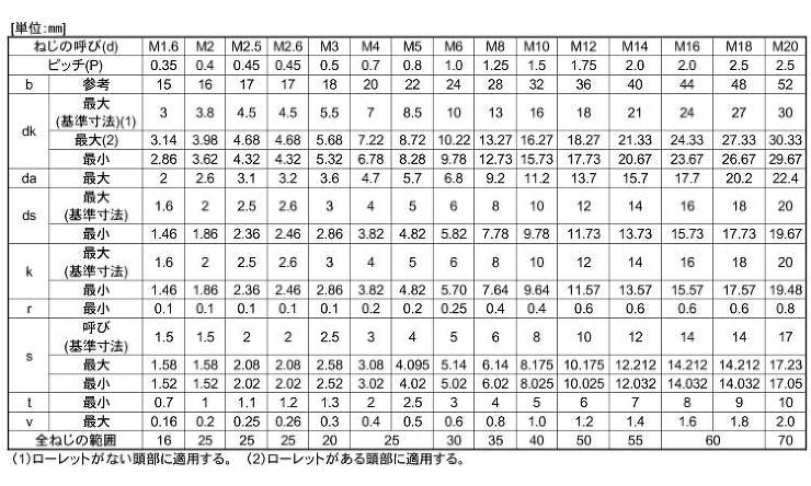 キャップボルト（日産ネジ製（並目 3.0 1.6