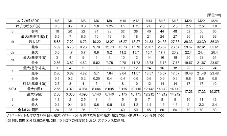 キャップボルト（日星精工製（並目 6.0 3.0