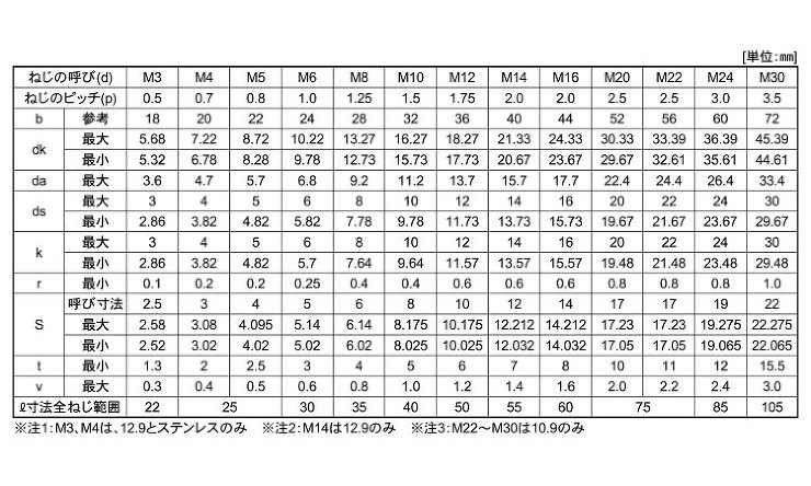 キャップボルト（日本鋲螺製（並目 5.0 3.0