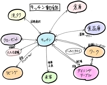 人の動き、気持ちを考えた使い易い家　動線　間取り
