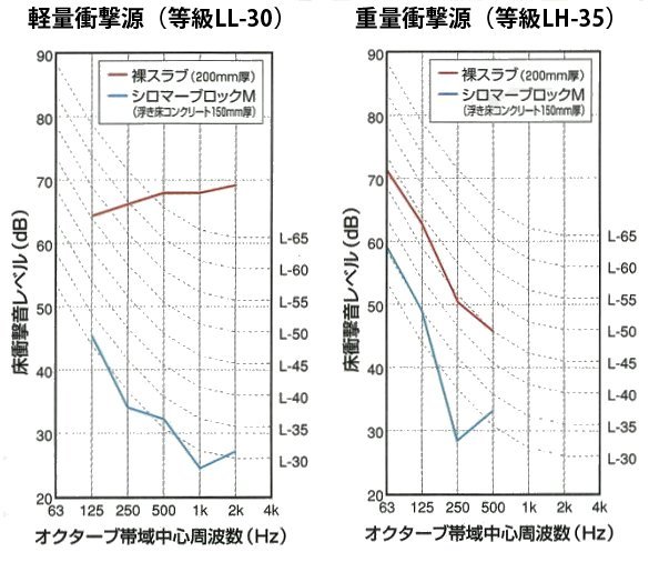 シロマーブロック防振性能