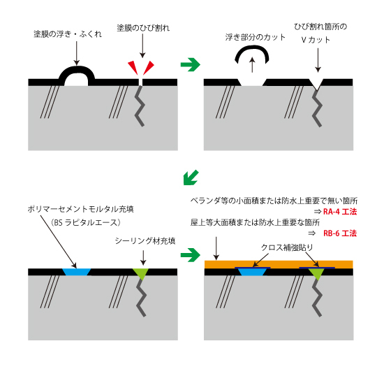 ウレタン防水塗膜防水改修工法の手順図