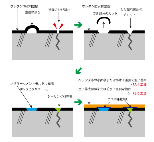 ウレタン防水塗膜防水改修工法の手順図