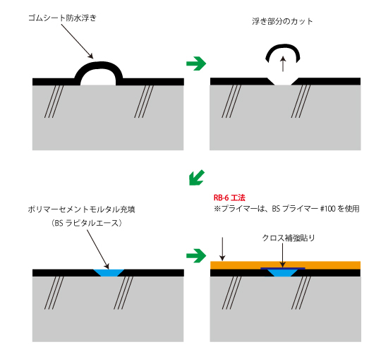 ゴムシート防水の防水改修工法の手順図