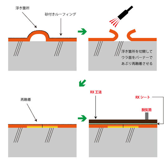 砂付きルーフィングの防水改修工法手順図