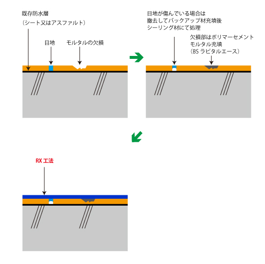 押さえモルタル（仕上げ）の防水改修工法手順図
