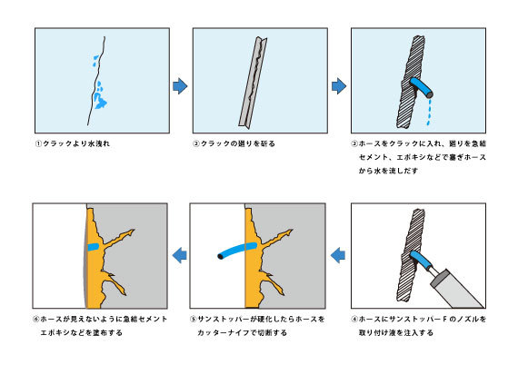 サンストッパーF使い方図