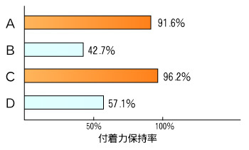 溶剤性材料の付着強さ 図