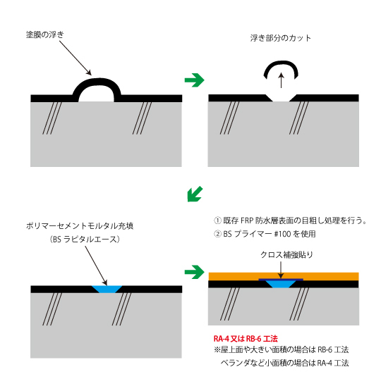 ウレタン防水塗膜防水改修工法の手順図