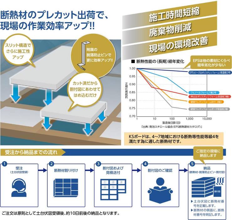 笠原工業【EPS床用充填断熱材KSボード　プレカット (4?7地域断熱等級4)】4?7地域断熱等級4