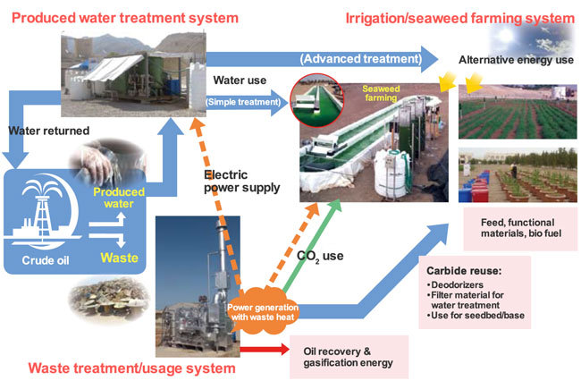Produced Water Project