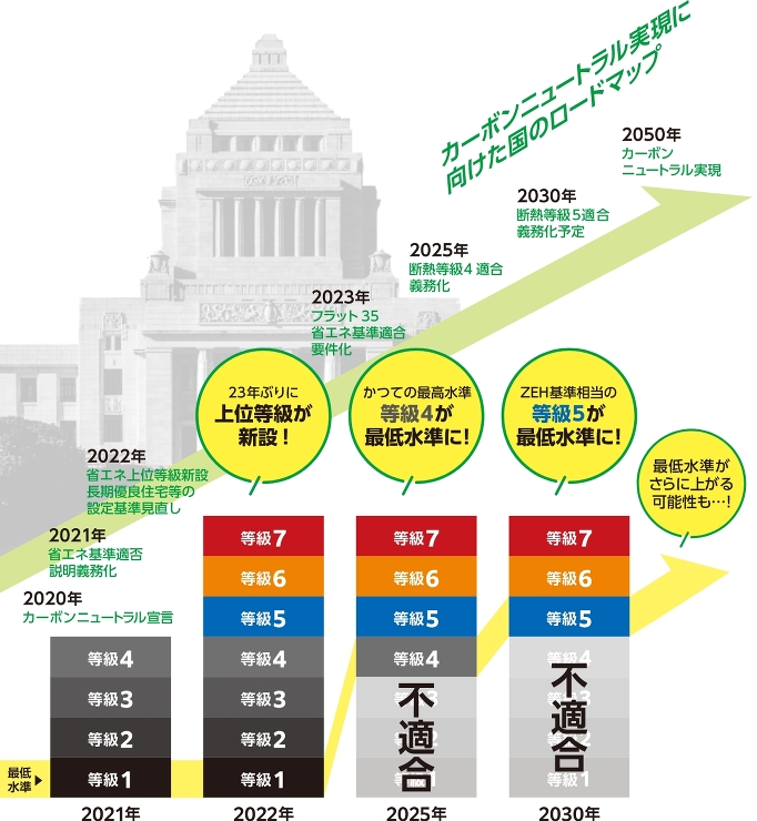 住宅性能表示制度が改正！ 省エネ上位等級の新設で、家づくりが変わる。