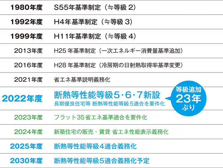 省エネ上位等級の新設で、家づくりが変わる...