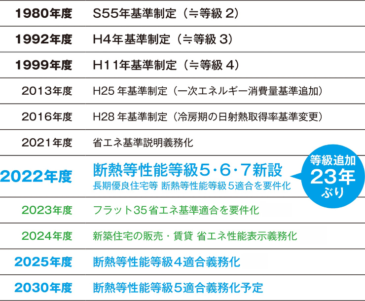 省エネ上位等級の新設で、家づくりが変わる...