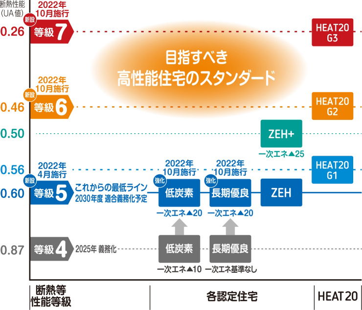 省エネ上位等級の新設で、家づくりが変わる...
