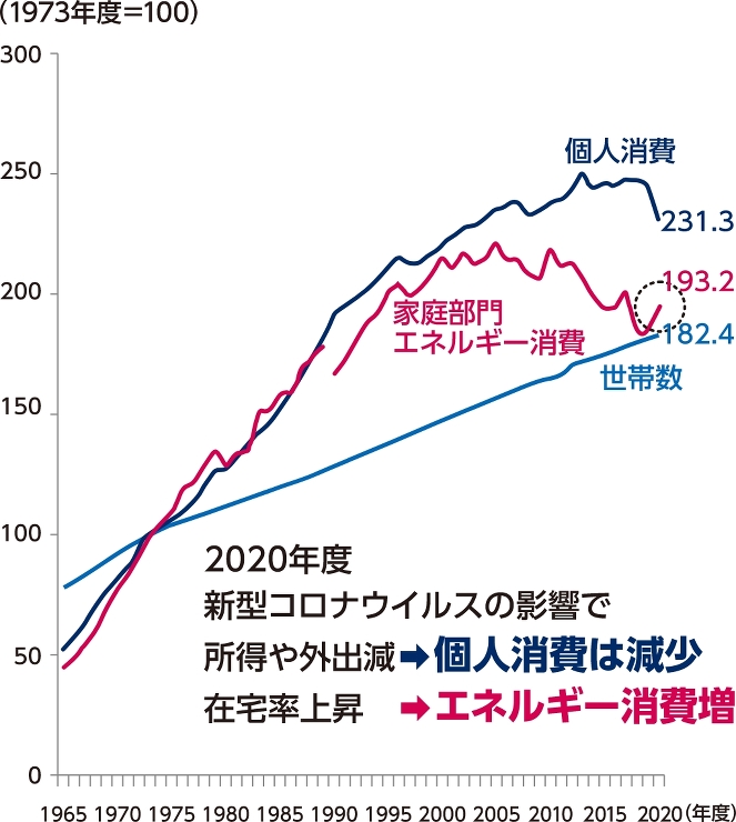 なぜ今、上位等級？ | 省エネ上位等級の...