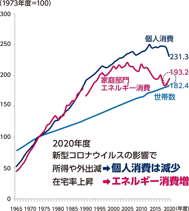 なぜ今、上位等級？ | 省エネ上位等級の...