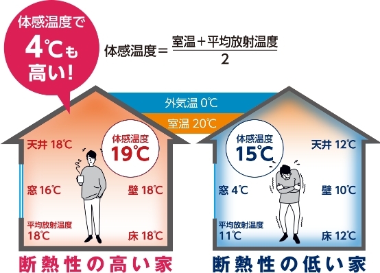 低断熱のリスクと高断熱のメリット | 省...