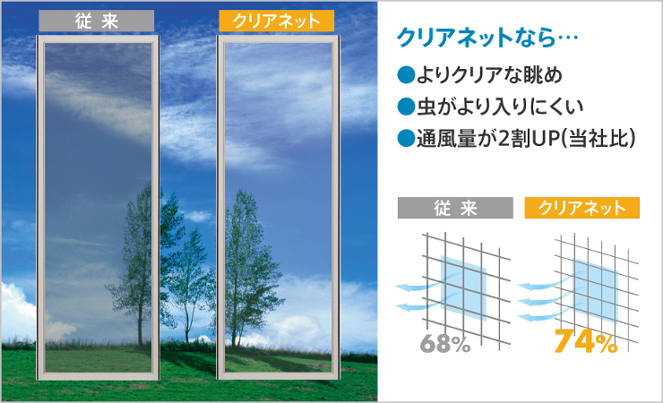 クリアネットなら…よりクリアな眺め、虫がより入りにくい、通風量が2割アップ（当社比） 従来：68％ クリアネット：74％