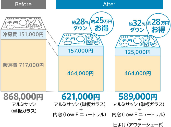 Before：765,000円　After：アルミサッシ（単板ガラス）＋内窓（Low-E ニュートラル）の場合556,000円（約26％ダウン、20万円お得）、アルミサッシ（単板ガラス）＋内窓（Low-E ニュートラル）＋日よけ（アウターシェード）の場合5