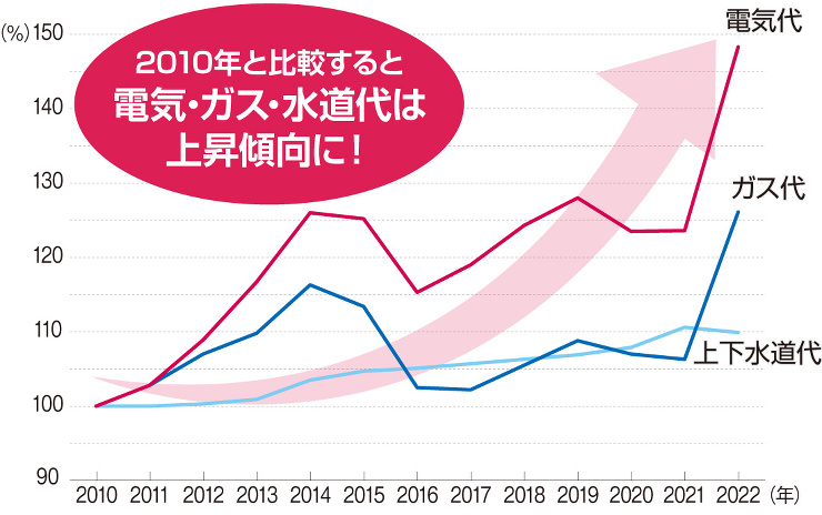 なぜ今、上位等級？ | 省エネ上位等級の...