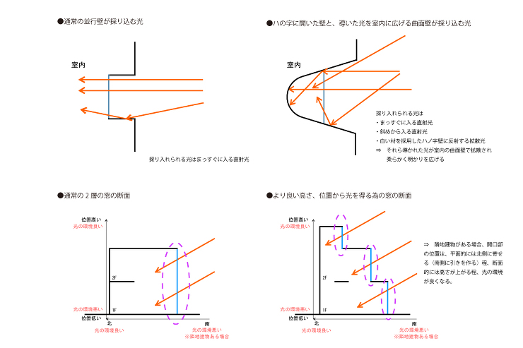 集光の家 | 富谷洋介建築設計【北海道札...