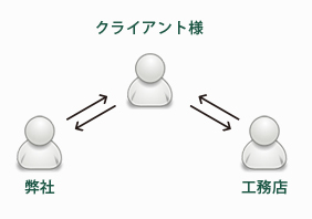 ご依頼のカタチ 注文住宅や、福祉施設など...