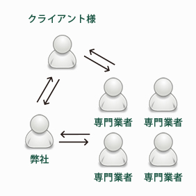 ご依頼のカタチ 注文住宅や、福祉施設など...