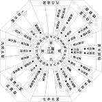 八卦方位
