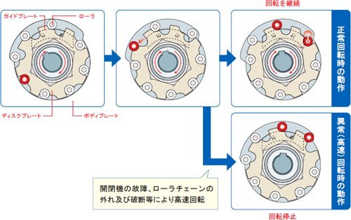 その他装置 シャッター急降下停止装置（守...