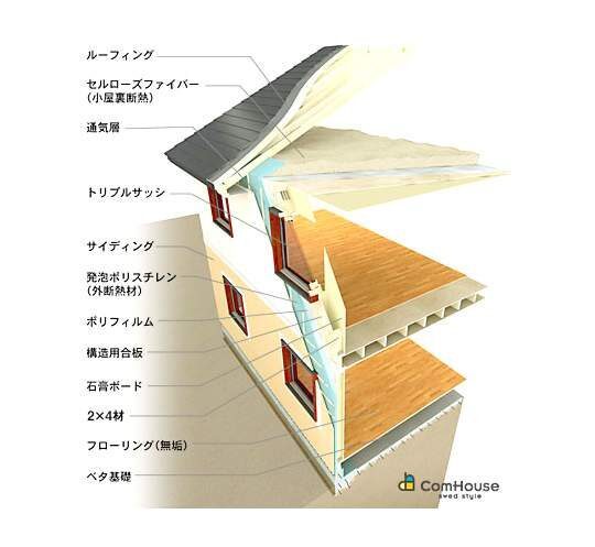 【コムハウスの性能・仕様 】外断熱の仕組み